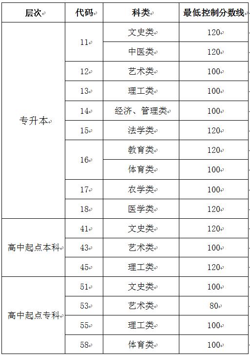 淄博成人高等教育考试招生网上录取最低控制分数线